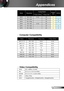 Page 5353English
Appendices
Video Compatibility
Computer Compatibility
ModeResolutionV-Sync (Hz)H-Sync (KHz)
MAC LC 13”640 × 48066.6634.98
MAC II 13”640 × 48066.6835.00
MAC 16”832 × 62474.5549.73
MAC 19”1024 × 7687560.24
MAC1152 × 87075.0668.68
MAC G4640 × 4806031.35
i MAC DV1024 × 7687560.00
i MAC DV1152 × 8707568.49
NTSCM/J, 3.58MHz, 4.43 MHz
PALB, D, G, H, I, M, N (4.43 MHz)
SECAMB, D, G, K, K1, L (4.25/4.4 MHz)
SDTV480i/p, 576i/p, 
HDTV720p@50Hz/60Hz, 1080i@50Hz/60Hz, 1080p@50Hz/60Hz
 
...