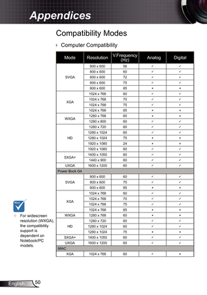 Page 50
50English

Appendices

Compatibility Modes
 Computer Compatibility
	For widescreen resolution (WXGA), the compatibility support is dependent on Notebook/PC models.
ModeResolutionV.Frequency (Hz) AAnalogDigital
SVGA
800 x 60056
800 x 60060
800 x 60072
800 x 60075
800 x 60085
XGA024 x 768
60
024 x 76870
024 x 76875
024 x 76885
WXGA
280 x 76860
280 x 80060
HD280 x 720
60
280 x 02460
280 x 02475
920 x 08024...