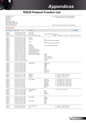 Page 53
53English

Appendices

RS232	Protocol	Function	List
--------------------------------------------------------------------------------------------------------------------------------------------------------------------------------------------------------------------------- Baud Rate : 9600                   Note :   There is a  after all ASCII commands Data Bits: 8                      0D is the HEX code for  in ASCII code Parity: None      Stop Bits: 1 Flow Control : None     UART16550 FIFO: Disable...