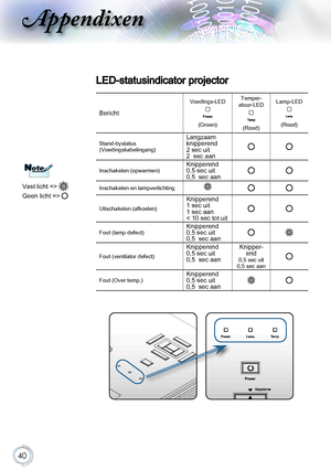 Page 4040
Appendixen
Vast licht => 
Geen licht => 
NoteNote
LED-statusindicator projector
Bericht
Voedings-LED
 
(Groen)
Temper-atuur-LED
 
(Rood)
Lamp-LED
 
(Rood)
Stand-bystatus (Voedingskabelingang)
Langzaam knipperend 2 sec uit 2  sec aan
Inschakelen (opwarmen)Knipperend 0,5 sec uit 0,5  sec aan
Inschakelen en lampverlichting
uitschakelen (afkoelen)
Knipperend  1 sec uit 1 sec aan < 10 sec tot uit
Fout (lamp defect)Knipperend 0,5 sec uit 0,5  sec aan
Fout (ventilator defect)
Knipperend 0,5 sec uit 0,5  sec...