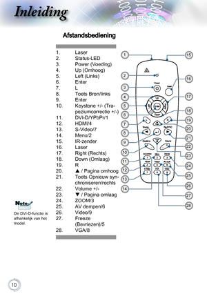 Page 1010
Inleiding
Afstandsbediening
1.  Laser
2.  Status-LED
3.  power (Voeding)
4.  up (Omhoog)
5.  Left (Links)
6.  Enter
7.  L
8.  Toets Bron/links
9.  Enter
10.   Keystone +/- (Tra-
peziumcorrectie +/-) 
11.   DVI-D/Ypbpr/1
12.  HDMI/4
13.  S-Video/7
14.  Menu/2
15.  IR-zender
16.  Laser
17.  Right (Rechts)
18.  Down (Omlaag)
19.  R
20.  p / pagina omhoog
21.   Toets Opnieuw syn-
chroniseren/rechts
22.   Volume +/-
23.  q / pagina omlaag
24.  ZOOM/3
25.  AV dempen/6
26.  Video/9
27.  Freeze...
