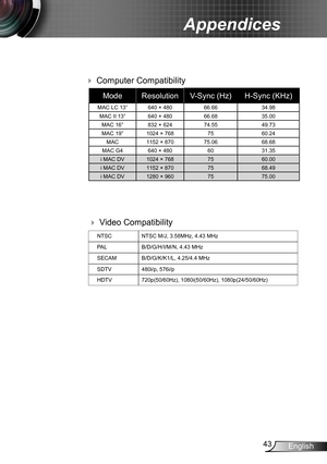 Page 4343English
Appendices
 Video Compatibility
NTSCNTSC M/J, 3.58MHz, 4.43 MHz
PALB/D/G/H/I/M/N, 4.43 MHz
SECAMB/D/G/K/K1/L, 4.25/4.4 MHz
SDTV480i/p, 576i/p
HDTV720p(50/60Hz), 1080i(50/60Hz), 1080p(24/50/60Hz)
ModeResolutionV-Sync (Hz)H-Sync (KHz)
MAC LC 13”640 × 48066.6634.98
MAC II 13”640 × 48066.6835.00
MAC 16”832 × 62474.5549.73
MAC 19”1024 × 7687560.24
MAC1152 × 87075.0668.68
MAC G4640 × 4806031.35
i MAC DV1024 × 7687560.00
i MAC DV1152 × 8707568.49
i MAC DV1280 × 9607575.00
 Computer Compatibility 