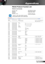 Page 4545English
Appendices
RS232 Protocol Function List
RS232 Commands
Baud Rate : 9600Data Bits: 8Parity: NoneStop Bits: 1 Flow Control : None
1. There is a  after all ASCII commands.2. 0D is the HEX code for  in ASCII code.
Optoma ES521/EX521 RS232 Command Table ---------------------------------------------------------------------------------------------------------------------------------------------------------------------------------------------------------------------------
Baud Rate : 9600...