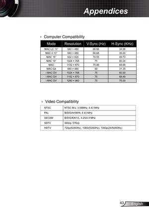 Page 4343English
Appendices
 Video Compatibility
NTSC
NTSC M/J, 3.58MHz, 4.43 MHz
PAL B/D/G/H/I/M/N, 4.43 MHz
SECAM B/D/G/K/K1/L, 4.25/4.4 MHz
SDTV 480i/p, 576i/p
HDTV 720p(50/60Hz), 1080i(50/60Hz), 1080p(24/50/60Hz)
ModeResolution V-Sync (Hz) H-Sync (KHz)
MAC LC 13” 640 × 480 66.66 34.98
MAC II 13” 640 × 480 66.68 35.00
MAC 16” 832 × 624 74.55 49.73
MAC 19” 1024 × 768 7560.24
MAC 1152 × 870 75.06 68.68
MAC G4 640 × 480 6031.35
i MAC DV 1024 × 768 7560.00
i MAC DV 1152 × 870 7568.49
i MAC DV 1280 × 960...