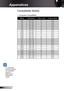 Page 4242
English
Appendices
Compatibility Modes
Mode Resolution V-Sync (Hz) H-Sync (KHz)
VGA 640 × 480 6031.50
VGA 640 × 480 7237.90
VGA 640 × 480 7537.50
VGA 640 × 480 8543.30
VGA 720 × 400 7031.50
VGA 720 × 400 8537.90
SVGA 800 × 600 5635.20
SVGA 800 × 600 6037.90
SVGA 800 × 600 7248.10
SVGA 800 × 600 7546.90
SVGA 800 × 600 8553.70
XGA 1024 × 768 6048.40
XGA 1024 × 768 7056.50
XGA 1024 × 768 7560.00
XGA 1024 × 768 8568.70
WXGA 1280 × 768 6047.40
WXGA 1280 × 768 7560.30
WXGA 1280 × 800 6049.70
SXGA 1280 ×...