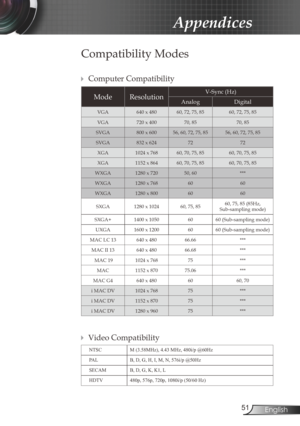 Page 51
5English

Appendices

Compatibility Modes
ModeResolutionV-Sync (Hz) 
AnalogDigital
VGA640 x 48060, 72, 75, 8560, 72, 75, 85
VGA720 x 40070, 8570, 85
SVGA800 x 60056, 60, 72, 75, 8556, 60, 72, 75, 85
SVGA832 x 6247272
XGA1024 x 76860, 70, 75, 8560, 70, 75, 85
XGA1152 x 86460, 70, 75, 8560, 70, 75, 85
WXGA1280 x 72050, 60***
WXGA1280 x 7686060
WXGA1280 x 8006060
SXGA1280 x 102460, 75, 8560, 75, 85 (85Hz,  Sub-sampling mode)
SXGA+1400 x 10506060 (Sub-sampling mode)
UXGA1600 x 12006060 (Sub-sampling...