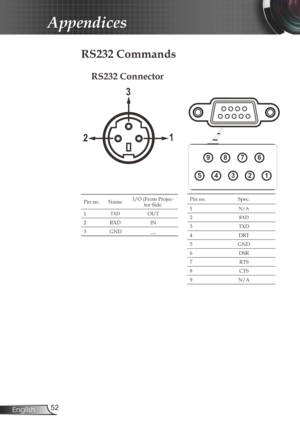 Page 52
52English

Appendices

RS232 Commands
Pin no.NameI/O (From Projec-tor Side
1TXDOUT
2RXDIN
3GND__
Pin no.Spec.
1N/A
2RXD
3TXD
4DRT
5GND
6DSR
7RTS
8CTS
9N/A
12345
6789
12
3
RS232 Connector 