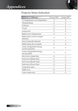 Page 54English
Projector Status Indication
MessagePower LED Lamp LED
T1 temperature over temperature 3 0
Thermal Break 40
G794 fail 44
T1 fail 45
Lamp error 50
Ballast Over Temperature 51
Ballast shot circuit in output  
detected 5
2
End of lamp lift detected 53
Ballast lamp did not ignite 54
Lamp extinguished during  
normal operation 5
5
Lamp extinguished during  
run-up phase 5
6
Fan1 error (Lamp Fan) 61
Fan2 error (Ballast Fan) 61
Fan3 error (Burner Fan) 63
Fan4 error (Power Fan) 64
Lamp door open...