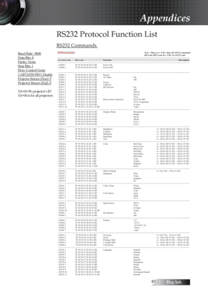 Page 61English
RS232 Protocol Function List
RS232 Commands 
Appendices
Baud Rate : 9600
Data Bits: 8
Parity: None
Stop Bits: 1
Flow Control None
UART16550 FIFO: Disable
Projector Return (Pass): P
Projector Return (Fail): F
XX=01-99, projector’s ID
XX=00 is for all projectors
SEND to projector                     Note : There is a  after all ASCII commands 
       0D is the HEX code for  in ASCII code...