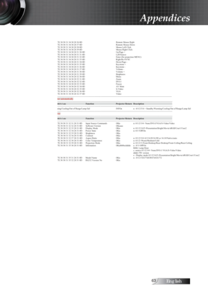 Page 63English
Appendices
~XX140 6  7E 30 30 31 34 30 20 36 0D    Remote Mouse Right     
~XX140 7  7E 30 30 31 34 30 20 37 0D     Remote Mouse Down     
~XX140 8  7E 30 30 31 34 30 20 38 0D     Mouse Left Click     
~XX140 9  7E 30 30 31 34 30 20 39 0D     Mouse Right Click     
~XX140 10  7E 30 30 31 34 30 20 31 30 0D     Up/Page +     
~XX140 11  7E 30 30 31 34 30 20 31 31 0D     Left/Source     
~XX140 12  7E 30 30 31 34 30 20 31 32 0D     Enter (for projection MENU)     
~XX140 13  7E 30 30 31 34...