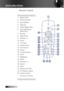 Page 12English
Remote Control
 
1. Button LED
2. Power On/Off
3. Laser Button
4. Page Up
5. Mouse Right Click
6. Four Directional Select Keys
7. Re-Sync
8. Page Down
9. Volume +/-
10. Zoom
11. AV mute
12. Video Source
13. VGA Source
14. Freeze
15. S-Video Source
16. DVI-I
17. Brightness
18. Menu
19. Keystone +/- 
20. Source
21. Enter
22. Mouse Left Click
23. PC/Mouse control
24.
Number Buttons
(for password input) 
 
Introduction 