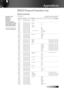 Page 61English
RS232 Protocol Function List
RS232 Commands 
Appendices
Baud Rate : 9600
Data Bits: 8
Parity: None
Stop Bits: 1
Flow Control None
UART16550 FIFO: Disable
Projector Return (Pass): P
Projector Return (Fail): F
XX=01-99, projector’s ID
XX=00 is for all projectors
SEND to projector                     Note : There is a  after all ASCII commands 
       0D is the HEX code for  in ASCII code...