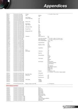 Page 6565English
Appendices
---------------------------------------------------------------------------------------------------------------------------------------------------------------------------------------------------------------------------
~XX81 n 7E 30 30 38 31 20 a 0D Volume   n = 0 (a=30) ~ 20 (a=32 30)
~XX82 1 7E 30 30 38 32 20 31 0D Logo Optoma
~XX82 2 7E 30 30 38 32 20 32 0D User
~XX83 1 7E 30 30 38 33 20 31 0D Logo Capture
~XX88 0 7E 30 30 38 38 20 30 0D Closed Captioning Off 
~XX88 1 7E 30 30 38...
