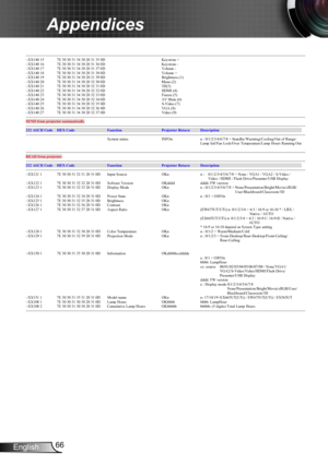 Page 6666English
Appendices
---------------------------------------------------------------------------------------------------------------------------------------------------------------------------------------------------------------------------
~XX140 15 7E 30 30 31 34 30 20 31 35 0D   Keystone +
~XX140 16 7E 30 30 31 34 30 20 31 36 0D   Keystone -
~XX140 17 7E 30 30 31 34 30 20 31 37 0D   Volume -
~XX140 18 7E 30 30 31 34 30 20 31 38 0D   Volume +
~XX140 19 7E 30 30 31 34 30 20 31 39 0D   Brightness (1)...