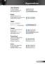 Page 6969English
Appendices
Latin America
3178 Laurelview Ct.   888-289-6786
Fremont, CA 94538, USA   510-897-8601
www.optomausa.com  services@optoma.com
Korea
WOOMI TECH.CO.,LTD.
4F,Minu Bldg.33-14, Kangnam-Ku,   +82+2+34430004
seoul,135-815, KOREA  +82+2+34430005
Japan
東京都足立区綾瀬3-25-18
株式会社オーエスエム  info@osscreen.com
サポートセンター:0120-46-5040 www.os-worldwide.com
Taiwan
5F., No. 108, Minchiuan Rd.   +886-2-2218-2360
Shindian City,    +886-2-2218-2313
Taipei Taiwan 231, R.O.C.  services@optoma.com.tw...