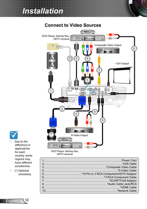 Page 1212English
Installation
Connect to Video Sources
	Due to the difference in applications for each country, some regions may have different accessories.
	(*) Optional accessory 
VGA1-IN / YPbPr /
VGA2-IN
 / SCART / YPbPr
VGA-OUT S-VIDEO
VIDEO
AUDIO-OUT
(VGA 1)
AUDIO1-IN
RS-232
USB
(VGA 2)
AUDIO2-INHDMI
R-J45(S-VIDEO/VIDEO)
AUDIO3-IN
E62405SP
R
12V OUT
1....................................................................................................Power...