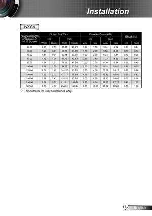 Page 1717English
Installation
 This table is for user’s reference only.
WXGA
Diagonal length (inch) size of 16:10 Screen
Screen Size W x HProjection Distance (D)Offset (Hd)(m)(inch)(m)(feet)
WidthHeightWidthHeightwidetelewidetele(m)(feet)
44.00 0.95 0.59 37.40 23.23 1.20 1.50 3.94 4.92 0.07 0.24 
60.00 1.29 0.81 50.79 31.89 1.70 2.00 5.58 6.56 0.10 0.33 
70.00 1.51 0.94 59.45 37.01 1.90 2.30 6.23 7.54 0.12 0.38 
80.00 1.72 1.08 67.72 42.52 2.20 2.60 7.22 8.53 0.13 0.44 
90.00 1.94 1.21 76.38 47.64 2.50 3.00...