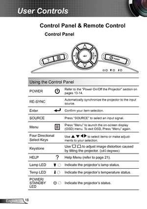 Page 1818English
User Controls
Using the Control Panel
POWERRefer to the “Power On/Off the Projector” section on 
pages 13-14.
RE-SYNCAutomatically synchronize the projector to the input 
source.
EnterConfirm your item selection.
SOURCEPress “SOURCE” to select an input signal.
MenuPress “Menu” to launch the on-screen display 
(OSD) menu. To exit OSD, Press “Menu” again.
Four Directional 
Select KeysUse     to select items or make adjust-
ments to your selection.
KeystoneUse   to adjust image distortion caused...