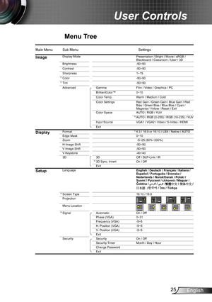 Page 2525English
User Controls
Menu Tree
Main Menu Sub MenuSettings
ImageDisplay Mode
Brightness-50~50
Contrast -50~50
Sharpness 1~15
Color -50~50
Tint -50~50
Advanced Gamma Film / Video / Graphics / PC
0~10
Color Temp. Warm / Medium / Cold
Color Settings
Color Space AUTO / RGB / YUV
AUTO / RGB (0-255) / RGB (16-235) / YUV
Input Source VGA1 / VGA2 / Video / S-Video / HDMI
Exit
DisplayFormat 4:3 / 16:9 or 16:10 / LBX / Native / AUTO
Edge Mask 0~10
Zoom  -5~25 (80%~200%)
H Image Shift -50~50
V Image Shift -50~50...