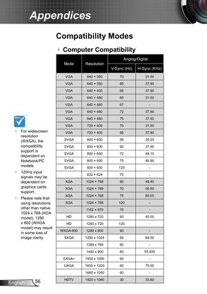 Page 5656English
Appendices
	For widescreen resolution (WXGA), the compatibility support is dependent on Notebook/PC models.
	120Hz input signals may be dependent on graphics cards support.
	Please note that using resolutions other than native 1024 x 768 (XGA model), 1280 x 800 (WXGA model) may result 
in some loss of image clarity.
Compatibility Modes
Computer Compatibility 
ModeResolutionAnglog/Digital
V-Sync (Hz)H-Sync (KHz)
VGA640 × 3507031.50
VGA640 × 3508537.90
VGA640 × 4008537.90
VGA640 × 4806031.50...