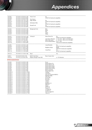 Page 6161English
Appendices
---------------------------------------------------------------------------------------------------------------------------------------------------------------------------------------------------------------------------
~XX100 1 7E 30 30 31 30 30 20 31 0D Source Lock On 
~XX100 0 7E 30 30 31 30 30 20 30 0D Off (0/2 for backward compatible)
~XX100 3 7E 30 30 31 30 30 20 33 0D Next Source
~XX101 1 7E 30 30 31 30 31 20 31 0D High Altitude On 
~XX101 0 7E 30 30 31 30 31 20 30 0D Off (0/2...