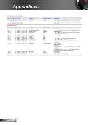 Page 6262English
Appendices
---------------------------------------------------------------------------------------------------------------------------------------------------------------------------------------------------------------------------SEND from projector automatically
---------------------------------------------------------------------------------------------------------------------------------------------------------------------------------------------------------------------------
232 ASCII...