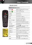 Page 1919English
User Controls
Remote Control
Using the Remote Control
Power  
Refer to the “Power On/Off the Projector” 
section on pages 13-14.
Laser   Press to use laser pointer.
L ButtonMouse left click.
R ButtonMouse right click.
Page +Use this button to page up.
Page -Use this button to page down.
Enter  / Help Confirm your item selection.
 Help Menu (refer to page 21).
SourcePress “Source” to select an input signal.
Re-SYNC Automatically synchronizes the projector to 
the input source.
Four Directional...