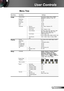 Page 2525English
User Controls
Menu Tree
Main Menu Sub MenuSettings
ImageDisplay Mode
Brightness-50~50
Contrast -50~50
Sharpness 1~15
Color -50~50
Tint -50~50
Advanced Gamma Film / Video / Graphics / PC
0~10
Color Temp. Warm / Medium / Cold
Color Settings
Color Space AUTO / RGB / YUV
AUTO / RGB (0-255) / RGB (16-235) / YUV
Input Source VGA1 / VGA2 / Video / S-Video / HDMI
Exit
DisplayFormat 4:3 / 16:9 or 16:10 / LBX / Native / AUTO
Edge Mask 0~10
Zoom  -5~25 (80%~200%)
H Image Shift -50~50
V Image Shift -50~50...