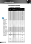 Page 5656English
Appendices
	For widescreen resolution (WXGA), the compatibility support is dependent on Notebook/PC models.
	120Hz input signals may be dependent on graphics cards support.
	Please note that using resolutions other than native 1024 x 768 (XGA model), 1280 x 800 (WXGA model) may result 
in some loss of image clarity.
Compatibility Modes
Computer Compatibility 
ModeResolutionAnglog/Digital
V-Sync (Hz)H-Sync (KHz)
VGA640 × 3507031.50
VGA640 × 3508537.90
VGA640 × 4008537.90
VGA640 × 4806031.50...