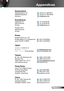 Page 6565English
Appendices
Deutschland
Wiesenstrasse 21 W    +49 (0) 211 506 6670
D40549 Düsseldorf,    +49 (0) 211 506 66799
Germany    info@optoma.de
Scandinavia
Lerpeveien 25    +47 32 98 89 90
3040 Drammen    +47 32 98 89 99 
Norway    info@optoma.no 
PO.BOX 9515 
3038 Drammen
Norway
Korea
WOOMI TECH.CO.,LTD.
4F,Minu Bldg.33-14, Kangnam-Ku,   +82+2+34430004
seoul,135-815, KOREA  +82+2+34430005
Japan
東京都足立区綾瀬3-25-18
株式会社オーエスエム  info@osscreen.com
サポートセンター:0120-46-5040 www.os-worldwide.com
Taiwan
5F., No....