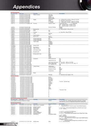 Page 62
62English

Appendices

SEND to projector                  --------------------------------------------------------------------------------------------------------------------------------------------------------------------------------------------------------------------------- 232 ASCII CodeHEX Code Function   Description...