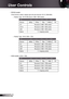 Page 34
34English

User Controls

	WXGA model:
If this format is select, display type will auto become 6:0 (280×800)
 Display Type: 6×0 (Re-size to 280 × 800 center)
Source480i/p576i/p720p080i/pPC
4:3 Re-size to 066 × 800 center
6:0Re-size to 280 × 800 center
LBXRe-size to 280 × 800 center
Native: mapping center
	Display Type: 6×9 (280 × 720)
Source480i/p576i/p720p080i/pPC
4:3Re-size to   960 × 720 center
6:9 Re-size to...