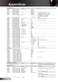 Page 62
62English

Appendices

SEND to projector                  --------------------------------------------------------------------------------------------------------------------------------------------------------------------------------------------------------------------------- 232 ASCII CodeHEX Code Function   Description...