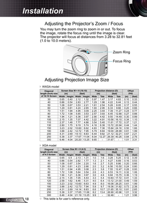 Page 18
8English

Installation

Adjusting the Projector’s Zoom / Focus
Adjusting Projection Image Size
SOURCERE-SYNC    ?/LAMPTEMP
MENU
POWER    STANDBYENTER    HELP//
Focus Ring
Zoom Ring
You may turn the zoom ring to zoom in or out. To focus 
the image, rotate the focus ring until the image is clear. 
The projector will focus at distances from 3.28 to 32.8 feet 
(.0 to 0.0 meters).
	This table is for user’s reference only.
Diagonallength	(inch)	size	of	16:10	Screen
Screen	Size	W	×	H...