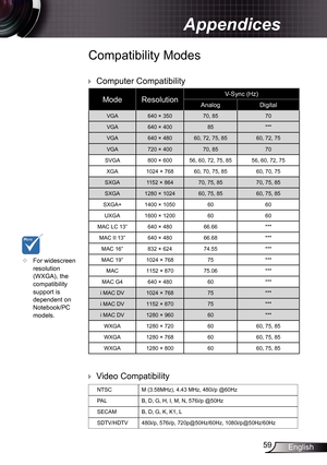 Page 59
59English

Appendices

Compatibility Modes
ModeResolutionV-Sync (Hz) 
AnalogDigital
VGA640 × 35070, 8570
VGA640 × 40085***
VGA640 × 48060, 72, 75, 8560, 72, 75
VGA720 × 40070, 8570
SVGA800 × 60056, 60, 72, 75, 8556, 60, 72, 75
XGA024 × 76860, 70, 75, 8560, 70, 75
SXGA 52 × 86470, 75, 8570, 75, 85
SXGA280 × 02460, 75, 8560, 75, 85
SXGA+ 400 × 0506060
UXGA600 × 2006060
MAC LC 3”640 × 48066.66***
MAC II 3”640 × 48066.68***
MAC 6”832 × 62474.55***...