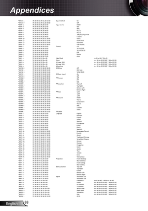 Page 88English88
Appendices
~XX191
1 7E30 30 31 39 31 20 31 0D DynamicBlack On
~XX191 0 7E30 30 31 39 31 20 30 0D Off
~XX39 1 7E30 30 33 39 20 31 0D Input Source HDMI
~XX39 2 7E30 30 33 39 20 32 0D DVI
~XX39 4 7E30 30 33 39 20 34 0D BNC
~XX39 5 7E30 30 33 39 20 35 0D VGA1
~XX39 6 7E30 30 33 39 20 36 0D VGA2
~XX39 8 7E30 30 33 39 20 38 0D 3xRCAComponent
~XX39 9 7E30 30 33 39 20 39 0D SrVideo
~XX39 10 7E30 30 33 39 20 31 30 0D...