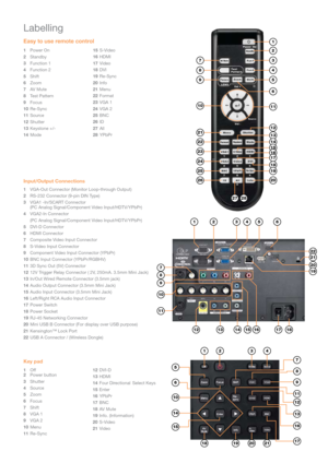 Page 10Easy to use remote control
Input/Output Connections
1 VGA-Out Connector (Monitor Loop-through Output)
2  RS-232 Connector (9-pin DIN Type)
3  VGA1 -In/SCART Connector  
  (PC Analog Signal/Component Video Input/HDTV/YPbPr)
4  VGA2-In Connector
  (PC Analog Signal/Component Video Input/HDTV/YPbPr)
5  DVI-D Connector
6  HDMI Connector
7  Composite Video Input Connector
8  S-Video Input Connector
9  Component Video Input Connector (YPbPr)
10  BNC Input Connector (YPbPr/RGBHV)
11  3D Sync Out (5V) Connector...