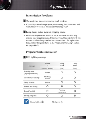 Page 41
4English

Appendices

Intermission Problems
 The projector stops responding to all controls
 If possible, turn off the projector, then unplug the power cord and 
wait at least 60 seconds before reconnecting power.
 Lamp burns out or makes a popping sound
 When the lamp reaches its end of life, it will burn out and may  
make a loud popping sound. If this happens, the projector will not 
turn on until the lamp module has been replaced. To replace the 
lamp, follow the procedures in the “Replacing...