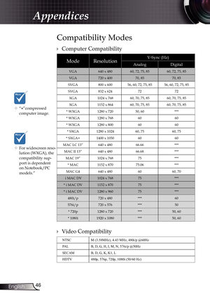 Page 46
46English

Appendices

Compatibility Modes
	“*”compressed computer image.
ModeResolutionV-Sync (Hz) 
AnalogDigital
VGA640 x 48060, 72, 75, 8560, 72, 75, 85
VGA720 x 40070, 8570, 85
SVGA800 x 60056, 60, 72, 75, 8556, 60, 72, 75, 85
SVGA832 x 6247272
XGA1024 x 76860, 70, 75, 8560, 70, 75, 85
XGA1152 x 86460, 70, 75, 8560, 70, 75, 85
* WXGA1280 x 72050, 60***
* WXGA1280 x 7686060
* WXGA1280 x 8006060
* SXGA1280 x 102460, 7560, 75
* SXGA+1400 x 10506060
MAC LC 13”640 x 48066.66***
MAC II 13”640 x...