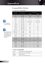 Page 46
46English

Appendices

Compatibility Modes
	“*”compressed computer image.
ModeResolutionV-Sync (Hz) 
AnalogDigital
VGA640 x 48060, 72, 75, 8560, 72, 75, 85
VGA720 x 40070, 8570, 85
SVGA800 x 60056, 60, 72, 75, 8556, 60, 72, 75, 85
SVGA832 x 6247272
XGA1024 x 76860, 70, 75, 8560, 70, 75, 85
XGA1152 x 86460, 70, 75, 8560, 70, 75, 85
* WXGA1280 x 72050, 60***
* WXGA1280 x 7686060
* WXGA1280 x 8006060
* SXGA1280 x 102460, 7560, 75
* SXGA+1400 x 10506060
MAC LC 13”640 x 48066.66***
MAC II 13”640 x...