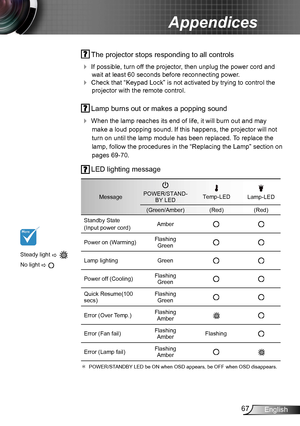 Page 6767English
Appendices
 The projector stops responding to all controls
 If possible, turn off the projector, then unplug the power cord and 
wait at least 60 seconds before reconnecting power.
 Check that “Keypad Lock” is not activated by trying to control the 
projector with the remote control.
 Lamp burns out or makes a popping sound
 When the lamp reaches its end of life, it will burn out and may 
make a loud popping sound. If this happens, the projector will not 
turn on until the lamp module has...