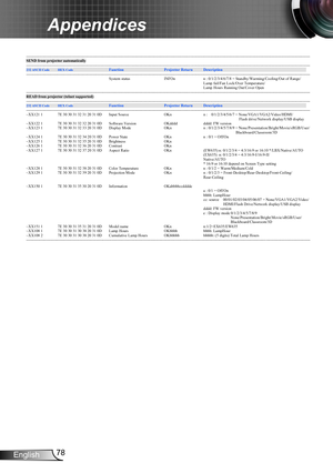 Page 7878English
Appendices
---------------------------------------------------------------------------------------------------------------------------------------------------------------------------------------------------------------------------SEND from projector automatically
---------------------------------------------------------------------------------------------------------------------------------------------------------------------------------------------------------------------------
232 ASCII...