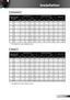 Page 1717English
Installation
SVGA/XGA
 This table is for user’s reference only.
 This table is for user’s reference only.
WXGA
Diagonal length (inch) size of 4:3 Screen
Screen Size W x HProjection Distance (D)Offset (Hd)(m)(inch)(m)(feet)
WidthHeightWidthHeightwidetelewidetele(m)(inch)
30.00 0.61 0.46 24.00 18.00 0.98 1.17 3.203.840.07 2.70 
40.00 0.81 0.61 32.00 24.00 1.30 1.56 4.275.120.09 3.60 
60.00 1.22 0.91 48.00 36.00 1.95 2.34 6.407.680.14 5.40 
70.00 1.42 1.07 56.00 42.00 2.28 2.73 7.478.960.16 6.30...