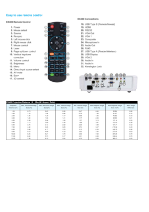 Page 5EX400 Remote Control1. Power2. Mouse select3. Source4. Re-sync5. Left mouse click6. Right mouse click7. Mouse control8. Laser9. Page up/down control10. Vertical keystonecorrection11. Volume control12. Brightness13. Menu14. Direct input source select15. AV mute16. Eco+17. 3D controlEasy to use remote controlEX400 Connections18. USB Type B (Remote Mouse)19. HDMI20. RS23221. VGA Out22. VGA 123. Composite24. Microphone In25. Audio Out26. RJ4527. USB Type A (Reader/Wireless)28. USB Display29. VGA 230. Audio...