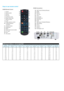 Page 5EX400 Remote Control1. Power2. Mouse select3. Source4. Re-sync5. Left mouse click6. Right mouse click7. Mouse control8. Laser9. Page up/down control10. Vertical keystonecorrection11. Volume control12. Brightness13. Menu14. Direct input source select15. AV mute16. Eco+17. 3D controlEasy to use remote controlEX400 Connections18. USB Type B (Remote Mouse)19. HDMI20. RS23221. VGA Out22. VGA 123. Composite24. Microphone In25. Audio Out26. RJ4527. USB Type A (Reader/Wireless)28. USB Display29. VGA 230. Audio...