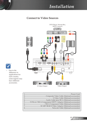 Page 13
3English

 Installation

 Connect to Video Sources
1...............................................................................................................Power Cord2...................................................Composite Video Cable (Optional accessories)3...................................................................S-Video Cable (Optional accessories)4...................................................Audio Cable Jack/RCA (Optional accessories)5............15-Pin to 3 RCA...