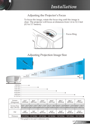 Page 17
7English

 Installation

Adjusting the Projector’s Focus
Adjusting Projection Image Size
To focus the image, rotate the focus ring until the image is 
clear. The projector will focus at distances from 1.6 to 12.1 feet 
(0.5 to 3.7 meters). 
Hd
82.0(208.3cm)
123.0(312.5cm)
164.0(416.7cm)
205.1(520.8cm)
246.1(625.0cm)
41.0(104.2cm)
1.6(0.5m)
  9.8(3.0m)8.2(2.5m)6.6(2.0m)4.9(1.5m)3.3(1.0m)
Width
Height
Diagonal303.5(770.8cm)
12.1(3.7m)
Screen(Diagonal)41.0” (104.2cm)82.0” (208.3cm)123.0”...