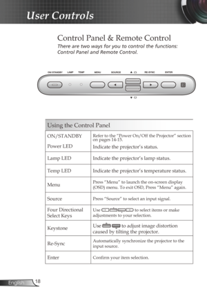 Page 18
8English

User Controls

 Control Panel & Remote Control
There are two ways for you to control the functions: 
Control Panel and Remote Control.
Using the Control Panel
ON/STANDBY 
Power LED
Refer to the “Power On/Off the Projector” section on pages 14-15.
Indicate the projector’s status.
Lamp LEDIndicate the projector’s lamp status.
Temp LEDIndicate the projector’s temperature status. 
MenuPress “Menu” to launch the on-screen display 
(OSD) menu. To exit OSD, Press “Menu” again.
SourcePress...