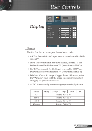 Page 27
27English

User Controls

Display
 Format
Use this function to choose your desired aspect ratio.
  4:3: This format is for 4x3 input sources not enhanced for Wide 
screen TV.
  16:9 I: This format is for 16x9 input sources, like HDTV and 
DVD enhanced for Wide screen TV. (Better format: 576i/p)
  16:9 II: This format is for 16x9 input sources, like HDTV and 
DVD enhanced for Wide screen TV. (Better format: 480i/p)
  Window: When a 4:3 image is bigger than a 16:9 screen, select 
the “Window” mode to...