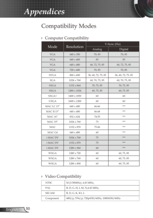 Page 50
50English

Appendices

Compatibility Modes
ModeResolutionV-Sync (Hz) 
AnalogDigital
VGA640 x 35070, 8570, 85
VGA640 x 4008585
VGA640 x 48060, 72, 75, 8560, 72, 75, 85
VGA720 x 40070, 8570, 85
SVGA800 x 60056, 60, 72, 75, 8556, 60, 72, 75, 85
XGA1024 x 76860, 70, 75, 8560, 70, 75, 85
SXGA1152 x 86470, 75, 8570, 75, 85
SXGA1280 x 102460, 75, 8560, 75, 85
SXGA+1400 x 10506060
UXGA1600 x 12006060
MAC LC 13”640 x 48066.66***
MAC II 13”640 x 48066.68***
MAC 16”832 x 62474.55***
MAC 19”1024 x 76875***
MAC1152...